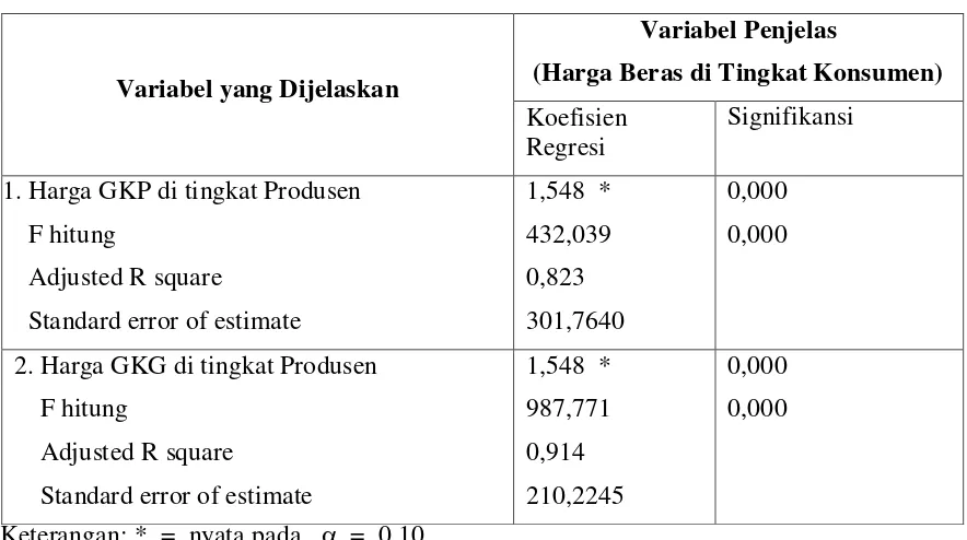 Tabel 3.  Estimasi Fungsi Regresi, Hubungan Harga Bulanan di Tingkat  Konsumen dan Produsen di Kabupaten Lamongan, 2000-2007 