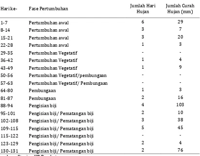 Tabel 2. Data curah hujan selama pertumbuhan tanaman pada keragaan tiga VUB jagung hibrida Kecamatan Lima Kaum, Kabupaten Tanah Datar, 2014