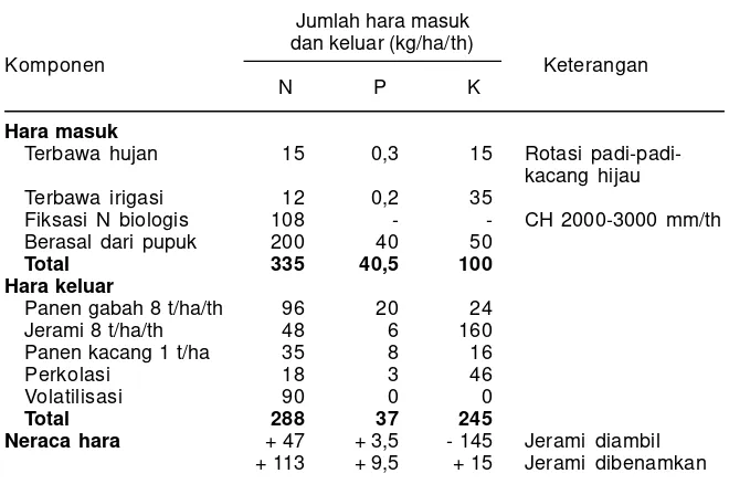Tabel 3.  Neraca hara di lahan sawah, pada tingkat produktivitas 2-3 t/ha GKG.