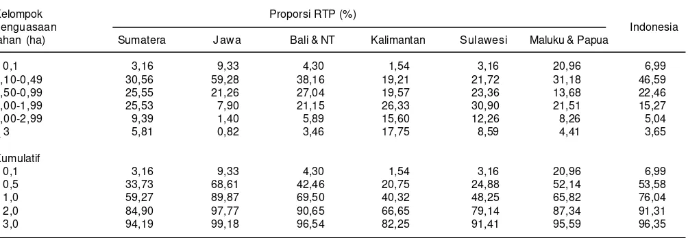 Tabel 4. Sebaran rumah tangga petani (RTP) padi, jagung, kedelai, dan tebu di Indonesia menurut kelompok penguasaan lahan, 2009.