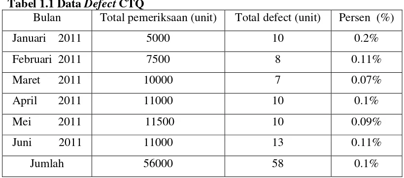 Tabel 1.1 Data Defect CTQ 