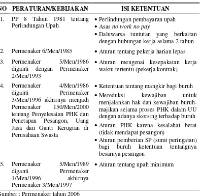 Tabel 2.2. Peraturan Pemerintah tentang Perlindungan Upah 