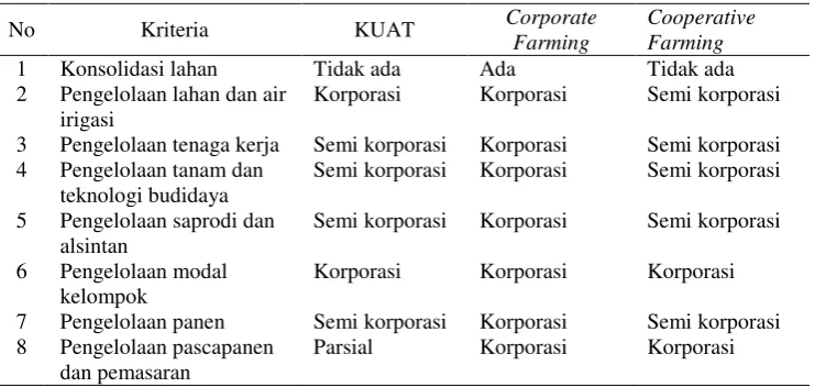 Tabel 1. Perbedaan Model Usahatani 