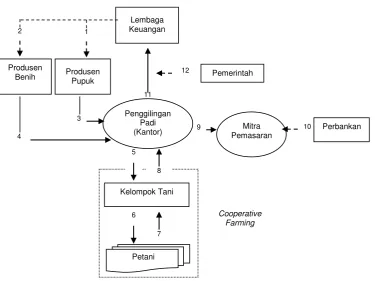 Gambar 3. Mekanisme Kerja Cooperative Farming  