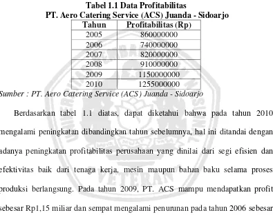 Tabel 1.1 Data Profitabilitas 