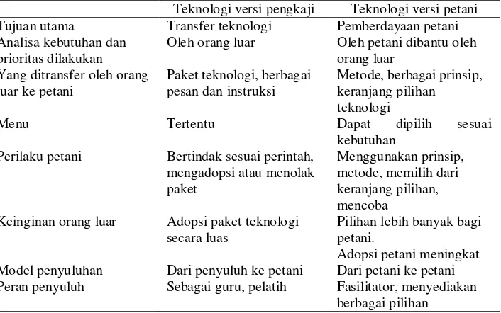 Tabel 6. Perbandingan antara Teknologi versi Pengkaji dan Teknologi versi Petani  
