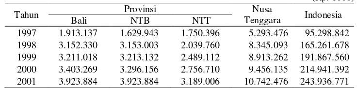Tabel 1. Populasi Sapi Potong (ekor) di Wilayah Nusa Tenggara, 1998 -2002 