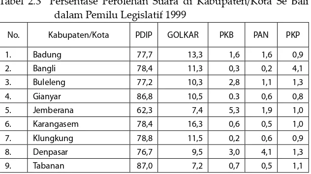 tabel 2.3  Persentase Perolehan suara di Kabupaten/Kota se Bali  