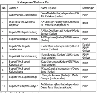 tabel 2.4 Jabatan Politik di Bali Pascapemilu 1999 di Provinsi dan  