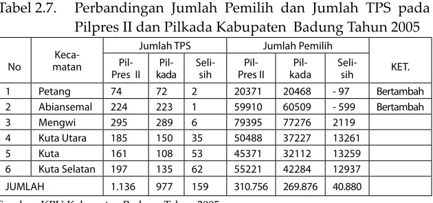 tabel 2.6.  Rekapitulasi Jumlah Pemilih terdaftarPemilihan Kepala 