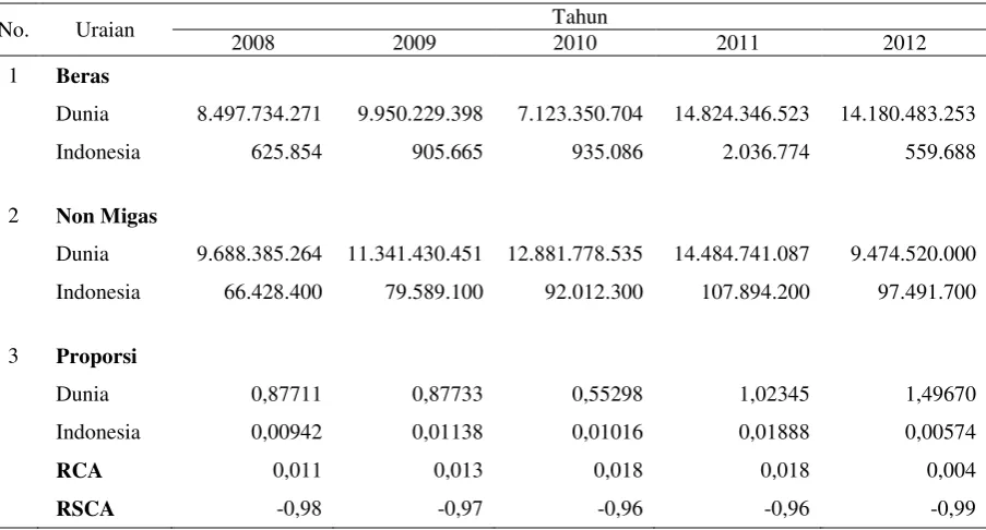 Tabel 4. Perkembangan Nilai Import Dependency Ratio (IDR) dan Self Sufficiency Ratio (SSR) Beras Indonesia, Tahun 2008 – 2012 