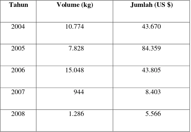 Tabel 1.1. Data Impor Silicon Carbide 