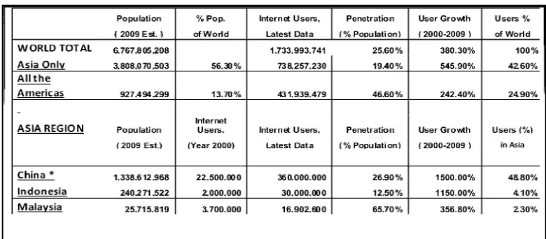 Tabel 1.1 Data Pengguna Internet 