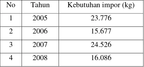 Table 1. Data kebutuhan impor benzaldehyde 
