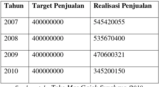 Tabel 1.1. Data penjualan emas putih di Toko Mas Gajah Surabaya 