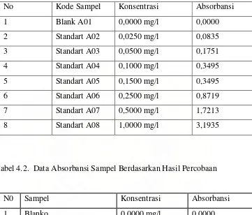 Tabel 4.1.  Data Absorbansi Larutan Standart Nitrit (NO2) Berdasarkan Hasil                