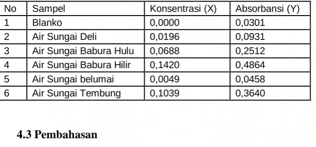 Tabel 4.4.  Data Absorbansi Larutan Sampel Berdasarkan Hasil Perhitungan 