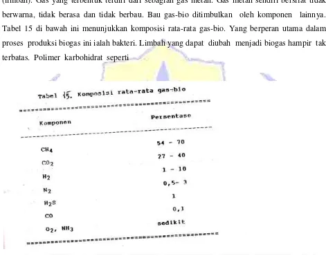 Tabel 15 di bawah ini menunjukkan komposisi rata-rata gas-bio. Yang berperan utama dalam 