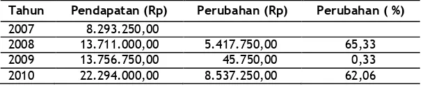 Tabel 4 Pendapatan Unit Penjualan Pupuk dan Kebutuhan Pertanian Lainnya KUD Santoso Rembang 