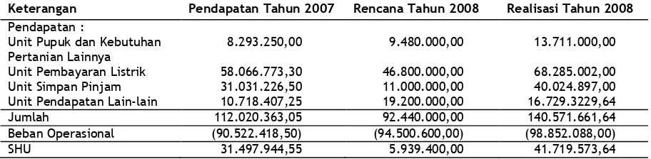 Tabel 7 Pendapatan lain-lain KUD Santoso Rembang 