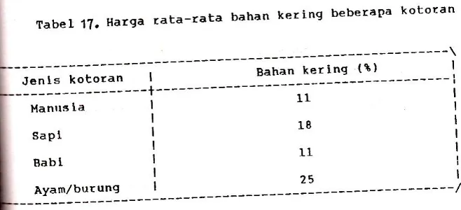 Tabel 17. Harga rata-rata bahan kering beberapa kotoran