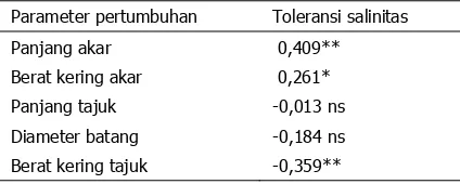 Tabel 6. Korelasi antara parameter pertumbuhan genotipa tebu dengan toleransi salinitas 