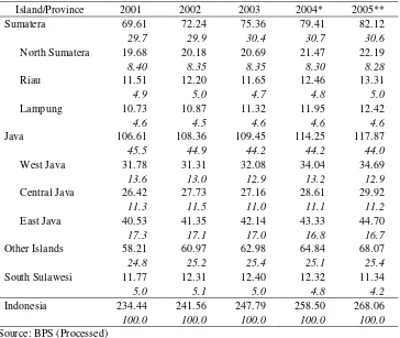 Table 5. Distribution of Agricultural GDP by Island and Provinces, 2001-2005 (Rp Tn.) 