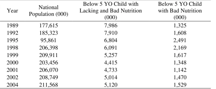 Table 7. Malnutrition in Indonesia, 1989-2004 