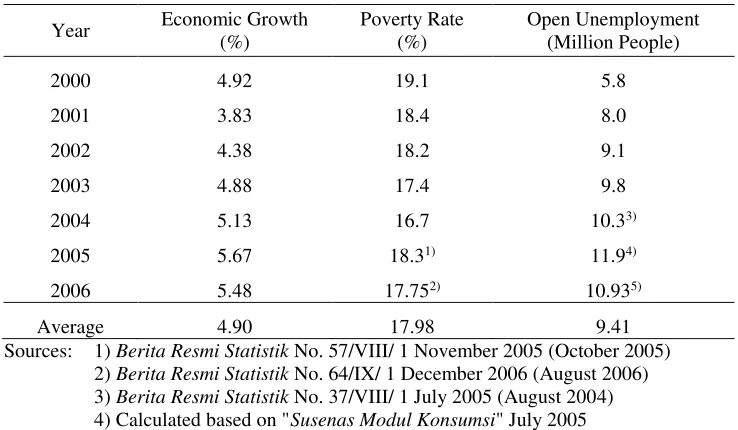 Table 1. Economic Growth, Poverty and Open Unemployment, Post-Crisis 