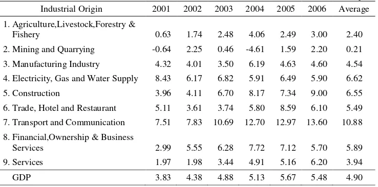 Table 2. Growth of Output of Agricultural and Other Sectors, Post-Crisis 