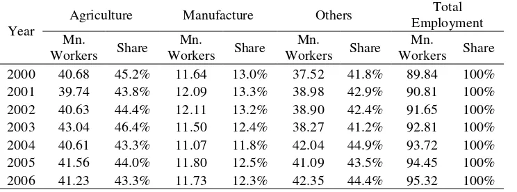 Figure 2. Agricultural and Other Sectoral Shares to GDP, 1993-2006 