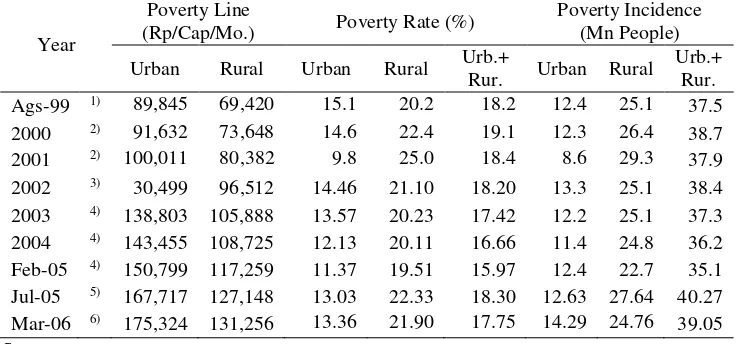 Table 4. Poverty in Rural and Urban Regions, 1999-2006 
