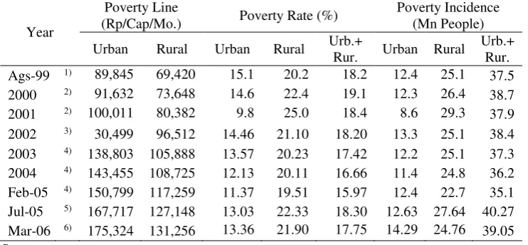 Table 4. Poverty in Rural and Urban Regions, 1999-2006 