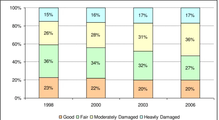 Figure 3. Condition of District Roads before and after the Implementation of the Regional Autonomy Policy 