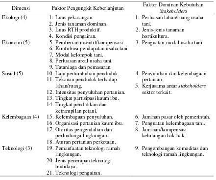 Tabel 1. Faktor Pengungkit Keberlanjutan dan Faktor Dominan Kebutuhan StakeholdersPertanian Perkotaan DKI Jakarta, 2010/2011 