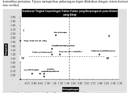 Gambar 2. Tingkat Kepentingan Faktor-faktor yang Berpengaruh di dalam Sistem Pengembangan Pertanian Perkotaan di DKI Jakarta