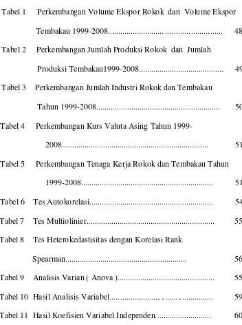 Tabel 1     Perkembangan Volume Ekspor Rokok  dan  Volume Ekspor 