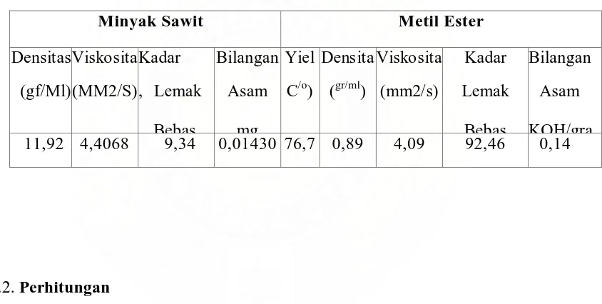 Tabel 4.1. Data Yield dan Sifat-sifat Fisika dari Metil Ester Minyak Sawit 
