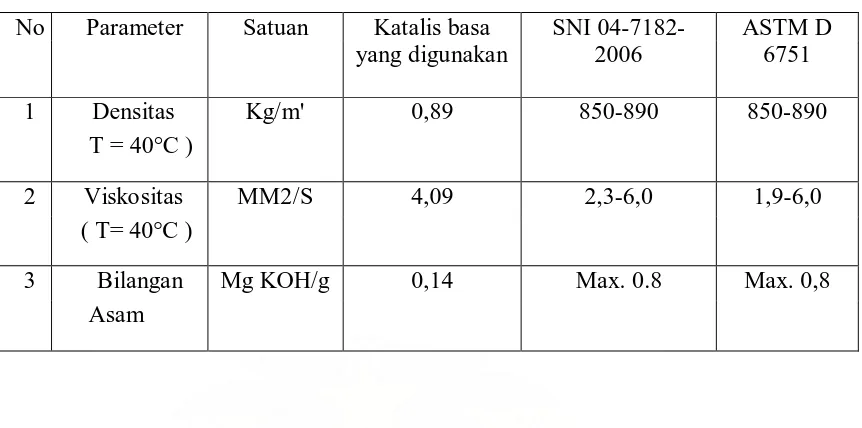 Tabel 4 2. perbandingan karakeristik sifat fisika metil ester. 