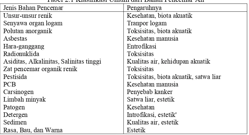 Tabel 2.1 Klasifikasi Umum dari Bahan Pencemar Air