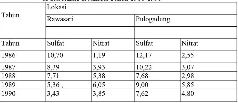 Tabel 3.3 Kandungan rerata sulfat dan nitrat dalam suspensi partikel udara (mg/m3)di dua lokasi di Jakarta Tahun 1986-1990