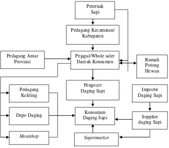 Tabel 6. Marjin Pemasaran Ternak Sapi dari Tiga Daerah Sentra Produksi ke Sentra Konsumsi di Indonesia, Tahun 2001