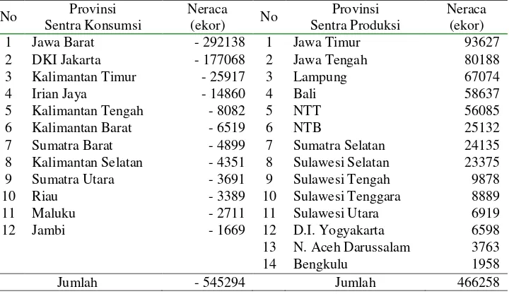 Tabel 2. Rataan Neraca Perdagangan Antarpulau Sapi Potong di Indonesia, 1997-2002 