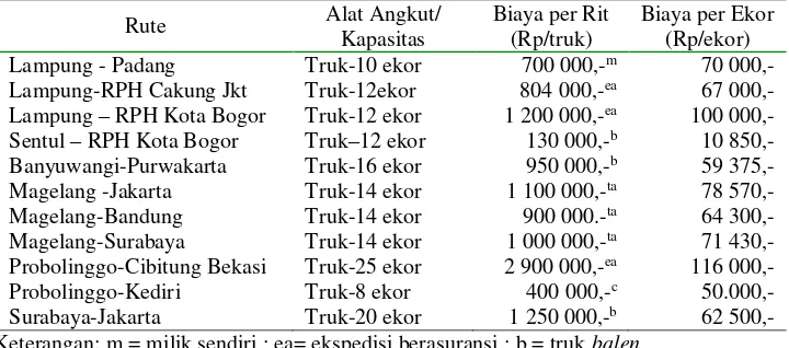 Tabel 3. Biaya Transportasi Sapi Potong dari Sentra Produksi ke Sentra Konsumsi di Indonesia, 2001 