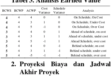 Tabel 3. Analisis Earned Value 