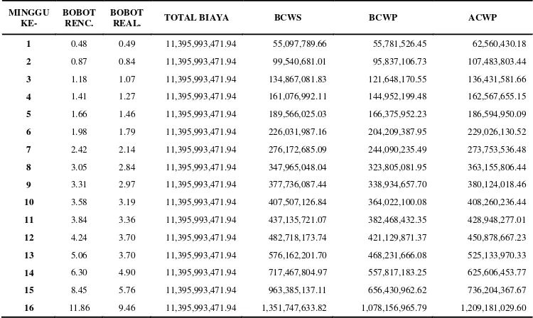 Tabel 5. Rekapitulasi Tiap Minggu Perhitungan BCWS, BCWP dan ACWP 