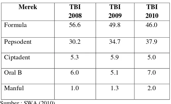 Tabel 1.1. Top Brand Index Pasta Gigi Tahun 2008 - 2010 