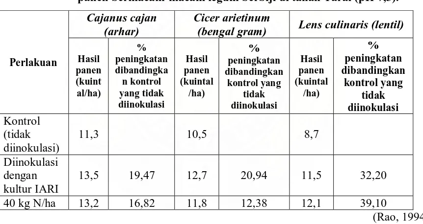 Tabel 2.11.1.1. Pengaruh inokulasi biji dengan Rhizobium japonuum (galur IARI, 