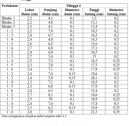 Tabel 4.3. Data Hasil Pertumbuhan tanaman kacang hijau (Vigna radiata L.) per 