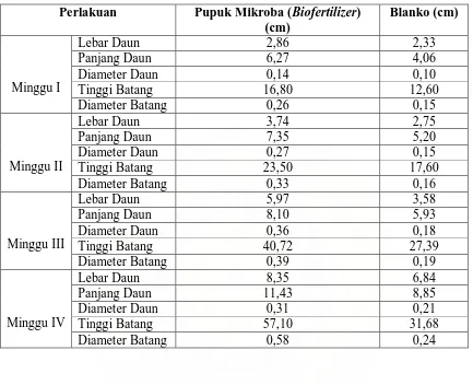 Tabel.4.4.Hasil rataan aplikasi lapangan selama 4 minggu pada tanaman                         